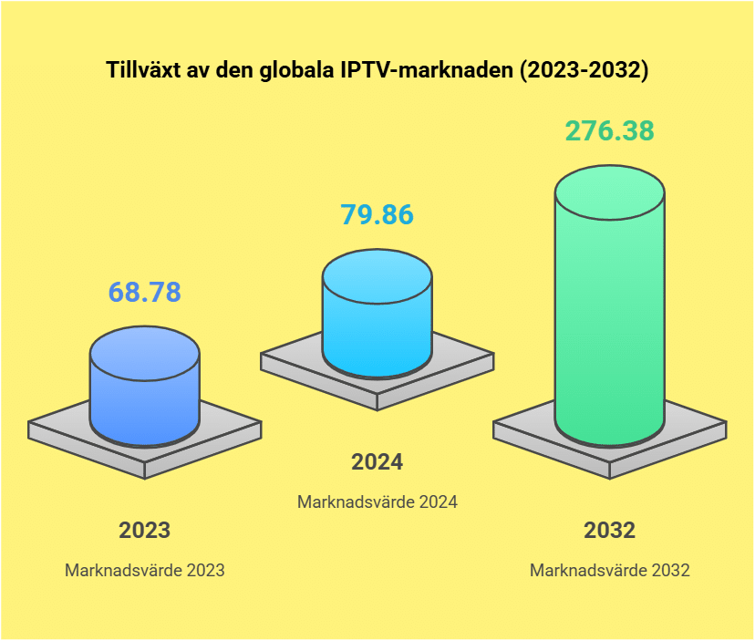 vad är IPTV?