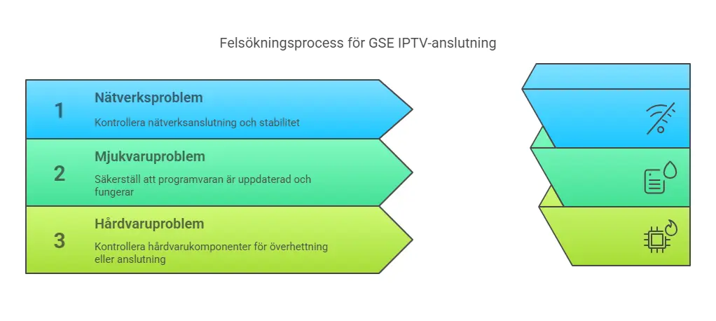 orsakerna till att gse iptv chromecast inte fungerar