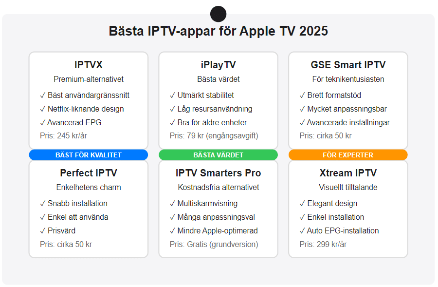 jämförelse mellan bästa iptv-appen för apple tv